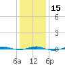 Beaverdam Creek tide chart for Monday, January 15, 2024
