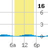 Beaverdam Creek tide chart for Tuesday, January 16, 2024
