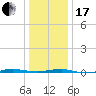 Beaverdam Creek tide chart for Wednesday, January 17, 2024