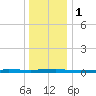 Beaverdam Creek tide chart for Monday, January 1, 2024