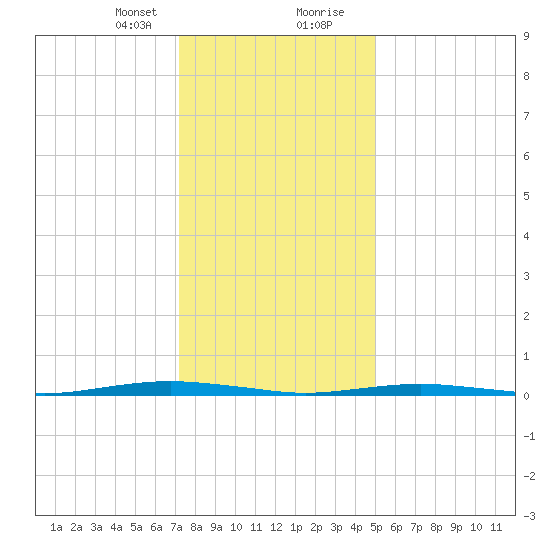 Beaverdam Creek tide chart for Sunday, January 21, 2024