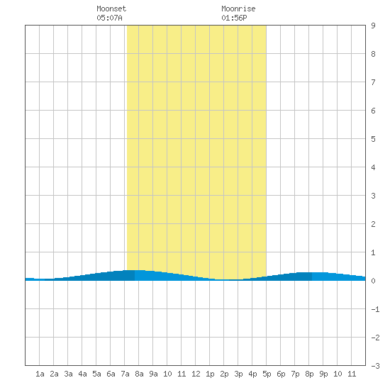Beaverdam Creek tide chart for Monday, January 22, 2024