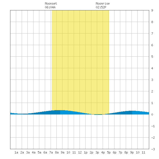Beaverdam Creek tide chart for Tuesday, January 23, 2024