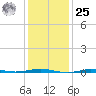 Beaverdam Creek tide chart for Thursday, January 25, 2024