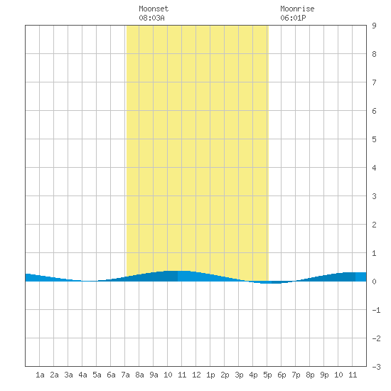 Beaverdam Creek tide chart for Friday, January 26, 2024