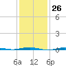 Beaverdam Creek tide chart for Friday, January 26, 2024