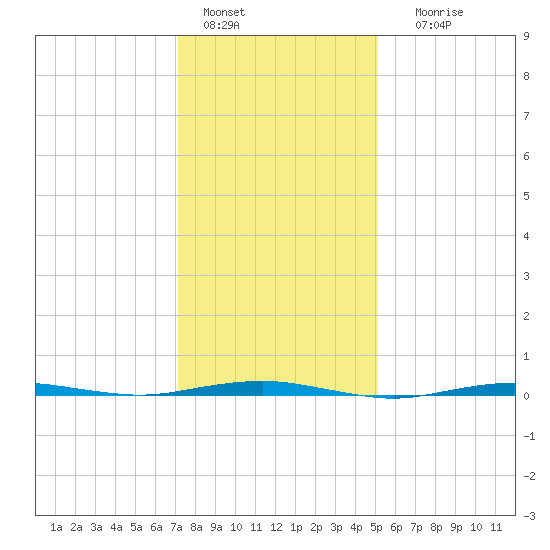 Beaverdam Creek tide chart for Saturday, January 27, 2024