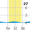 Beaverdam Creek tide chart for Saturday, January 27, 2024