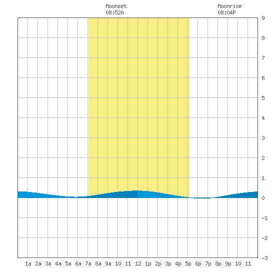 Beaverdam Creek tide chart for Sunday, January 28, 2024