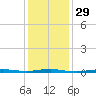 Beaverdam Creek tide chart for Monday, January 29, 2024