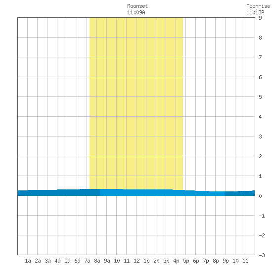 Beaverdam Creek tide chart for Tuesday, January 2, 2024