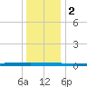 Beaverdam Creek tide chart for Tuesday, January 2, 2024