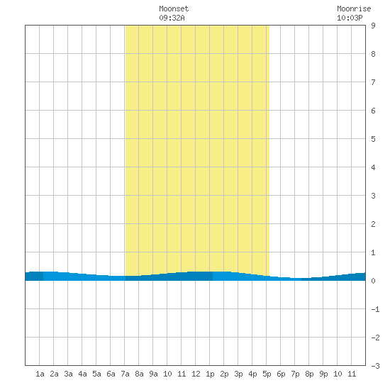 Beaverdam Creek tide chart for Tuesday, January 30, 2024
