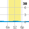 Beaverdam Creek tide chart for Tuesday, January 30, 2024