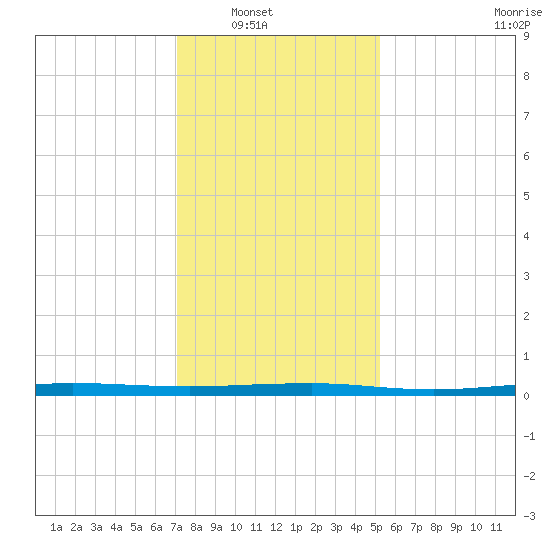Beaverdam Creek tide chart for Wednesday, January 31, 2024