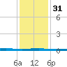 Beaverdam Creek tide chart for Wednesday, January 31, 2024