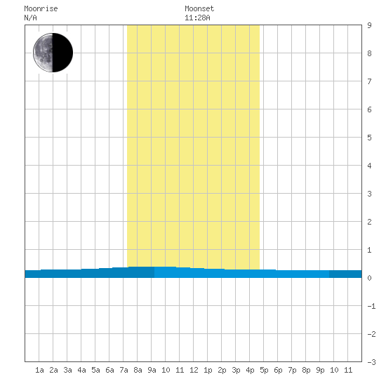Beaverdam Creek tide chart for Wednesday, January 3, 2024