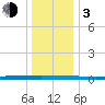 Beaverdam Creek tide chart for Wednesday, January 3, 2024