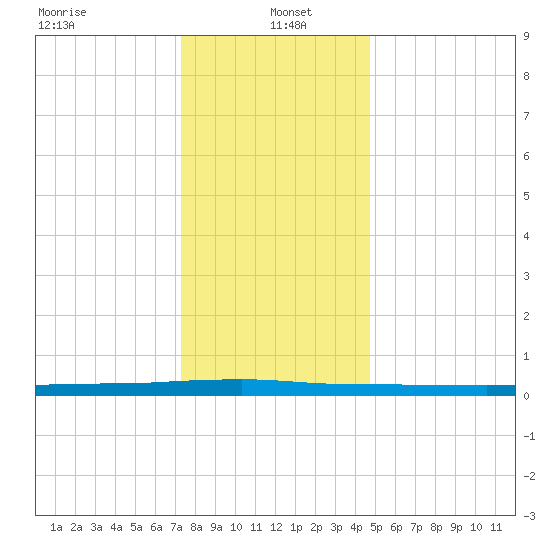 Beaverdam Creek tide chart for Thursday, January 4, 2024