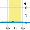 Beaverdam Creek tide chart for Thursday, January 4, 2024