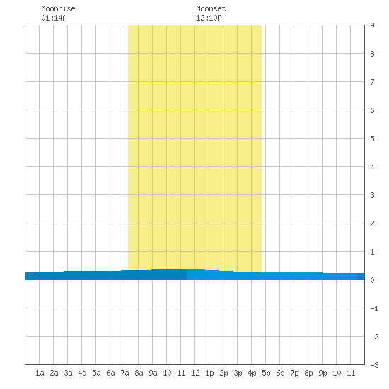 Beaverdam Creek tide chart for Friday, January 5, 2024
