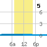 Beaverdam Creek tide chart for Friday, January 5, 2024