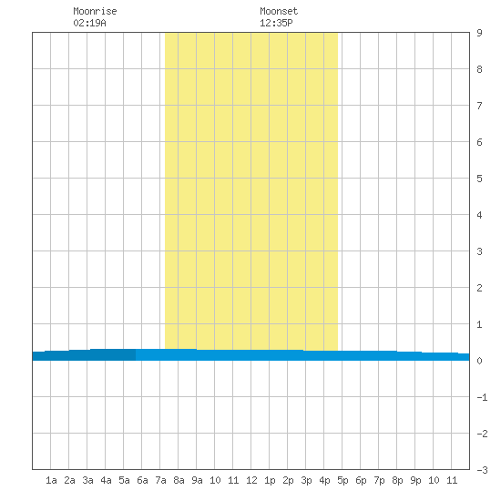 Beaverdam Creek tide chart for Saturday, January 6, 2024