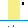 Beaverdam Creek tide chart for Saturday, January 6, 2024