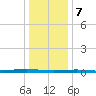 Beaverdam Creek tide chart for Sunday, January 7, 2024