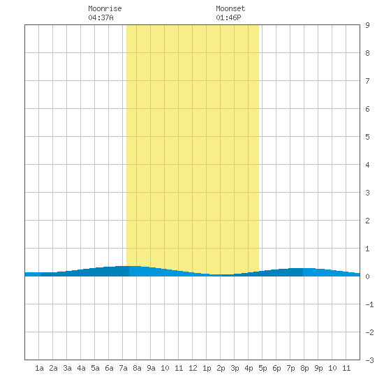 Beaverdam Creek tide chart for Monday, January 8, 2024
