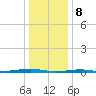 Beaverdam Creek tide chart for Monday, January 8, 2024