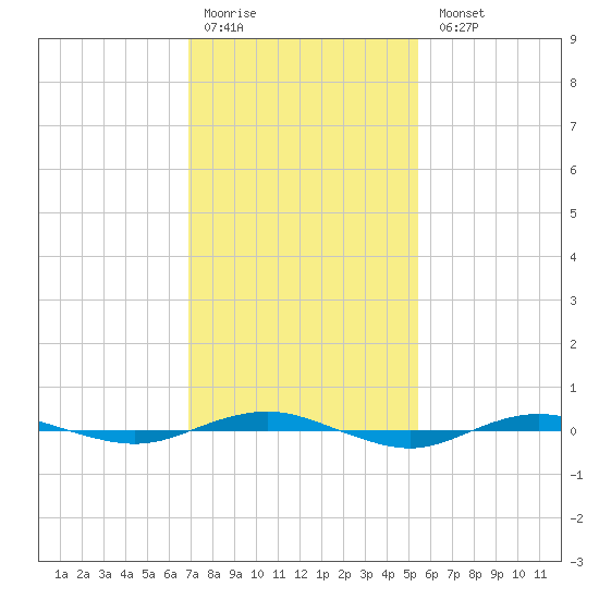 Beaverdam Creek tide chart for Saturday, February 10, 2024
