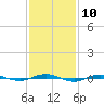 Beaverdam Creek tide chart for Saturday, February 10, 2024