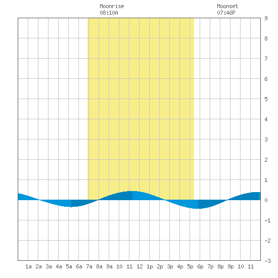 Beaverdam Creek tide chart for Sunday, February 11, 2024