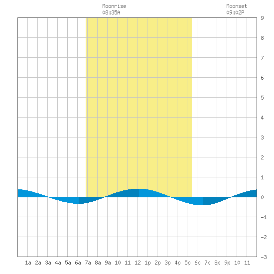Beaverdam Creek tide chart for Monday, February 12, 2024