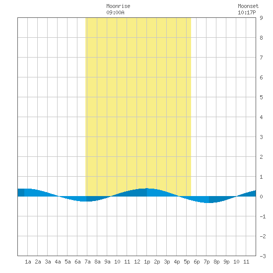 Beaverdam Creek tide chart for Tuesday, February 13, 2024