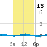 Beaverdam Creek tide chart for Tuesday, February 13, 2024