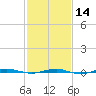 Beaverdam Creek tide chart for Wednesday, February 14, 2024