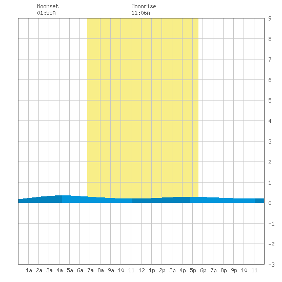 Beaverdam Creek tide chart for Saturday, February 17, 2024