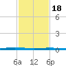 Beaverdam Creek tide chart for Sunday, February 18, 2024