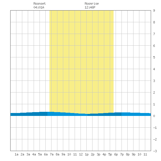 Beaverdam Creek tide chart for Monday, February 19, 2024
