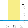 Beaverdam Creek tide chart for Thursday, February 1, 2024