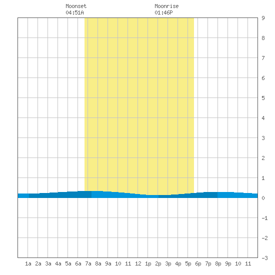 Beaverdam Creek tide chart for Tuesday, February 20, 2024
