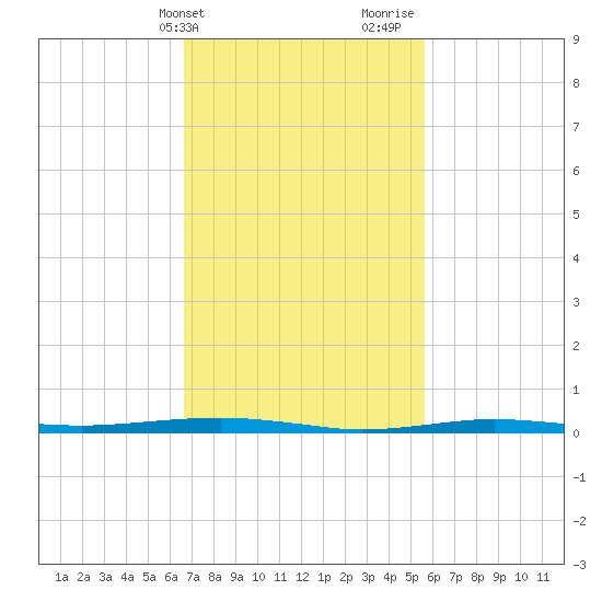 Beaverdam Creek tide chart for Wednesday, February 21, 2024