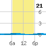 Beaverdam Creek tide chart for Wednesday, February 21, 2024