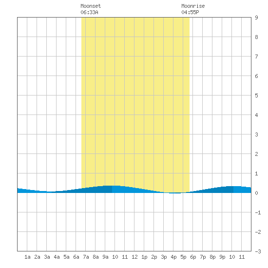 Beaverdam Creek tide chart for Friday, February 23, 2024
