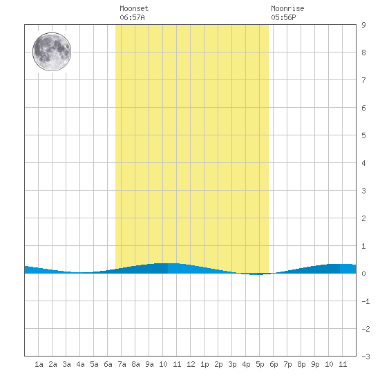 Beaverdam Creek tide chart for Saturday, February 24, 2024