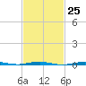 Beaverdam Creek tide chart for Sunday, February 25, 2024