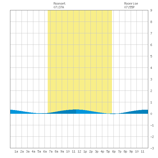 Beaverdam Creek tide chart for Monday, February 26, 2024