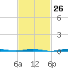 Beaverdam Creek tide chart for Monday, February 26, 2024